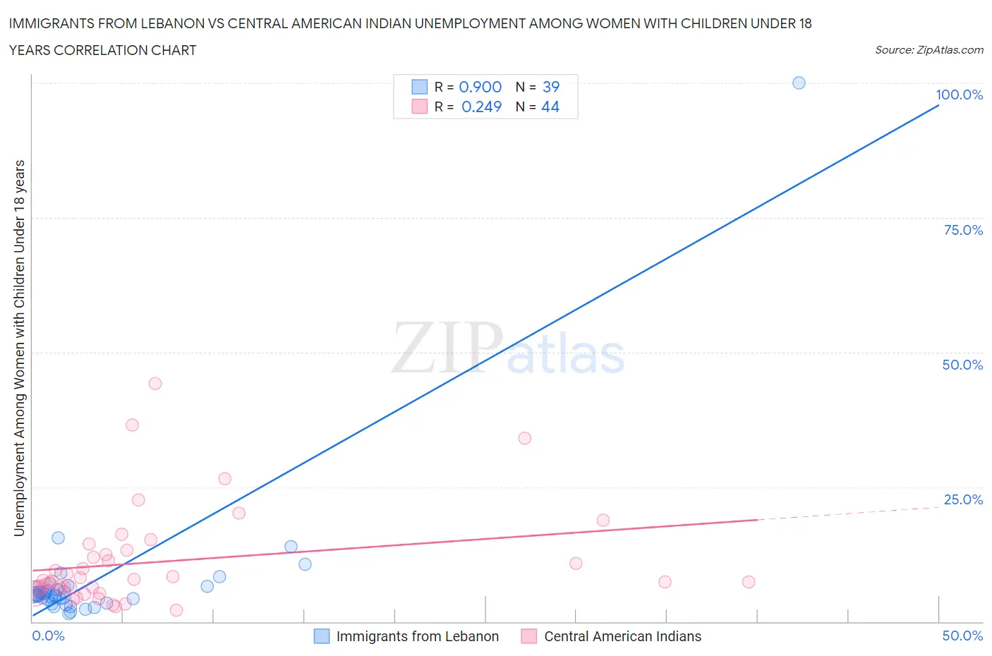 Immigrants from Lebanon vs Central American Indian Unemployment Among Women with Children Under 18 years