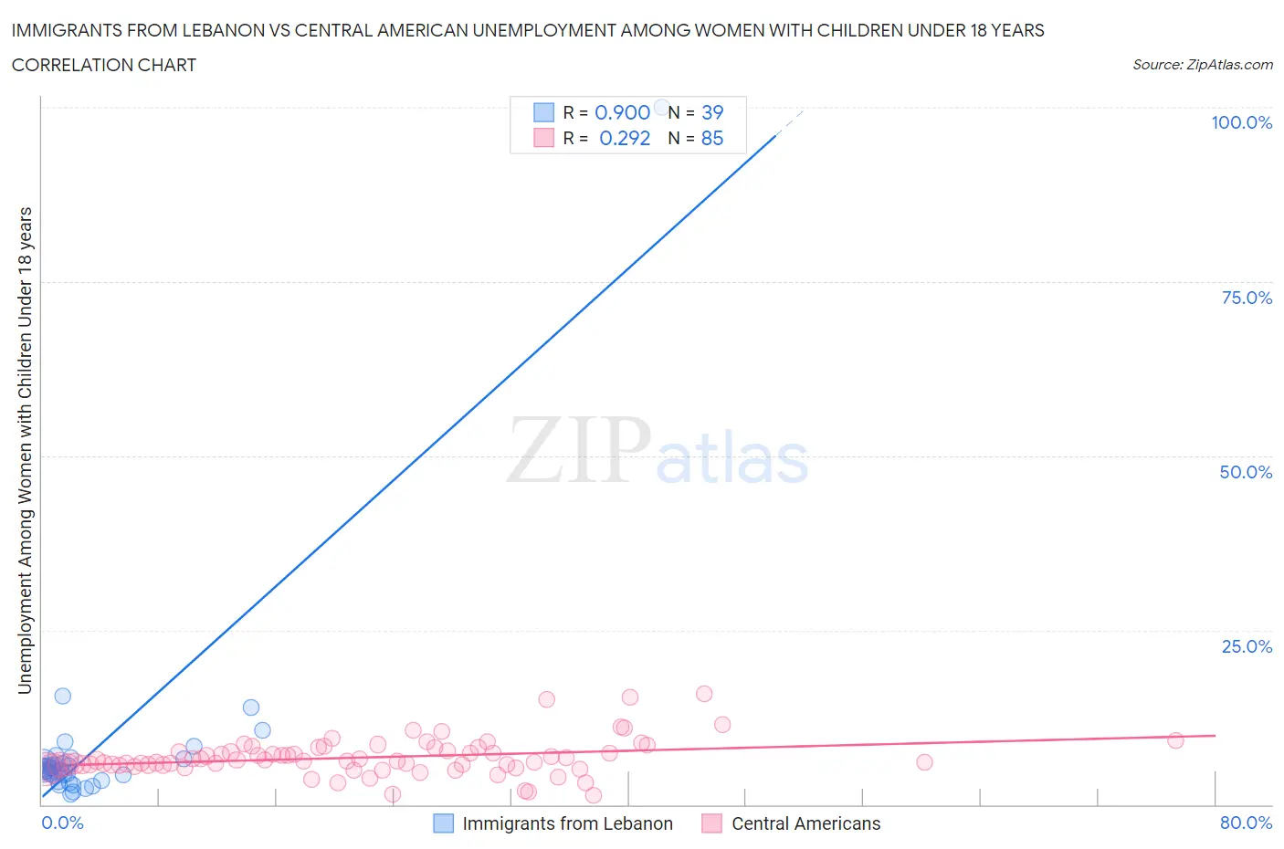 Immigrants from Lebanon vs Central American Unemployment Among Women with Children Under 18 years