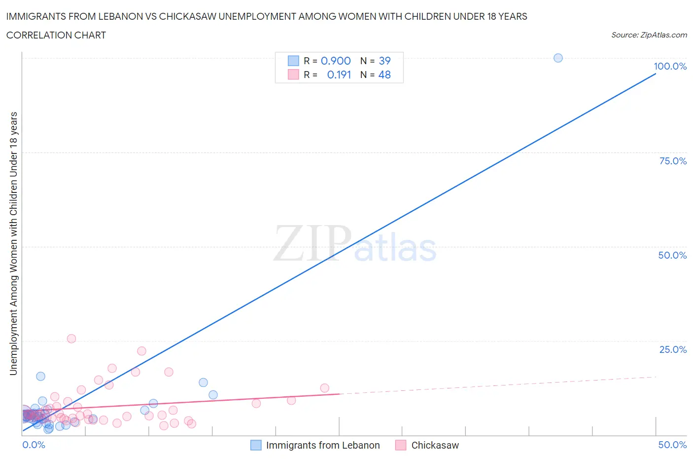 Immigrants from Lebanon vs Chickasaw Unemployment Among Women with Children Under 18 years