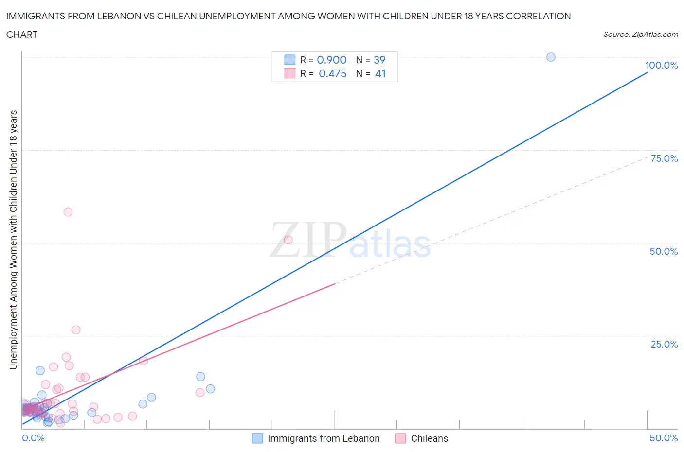 Immigrants from Lebanon vs Chilean Unemployment Among Women with Children Under 18 years