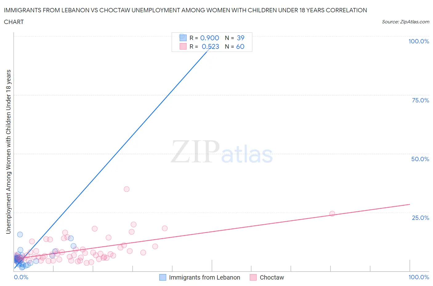Immigrants from Lebanon vs Choctaw Unemployment Among Women with Children Under 18 years