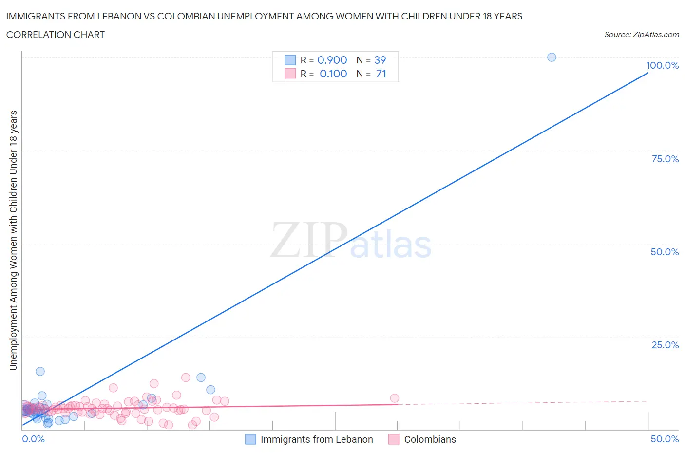 Immigrants from Lebanon vs Colombian Unemployment Among Women with Children Under 18 years