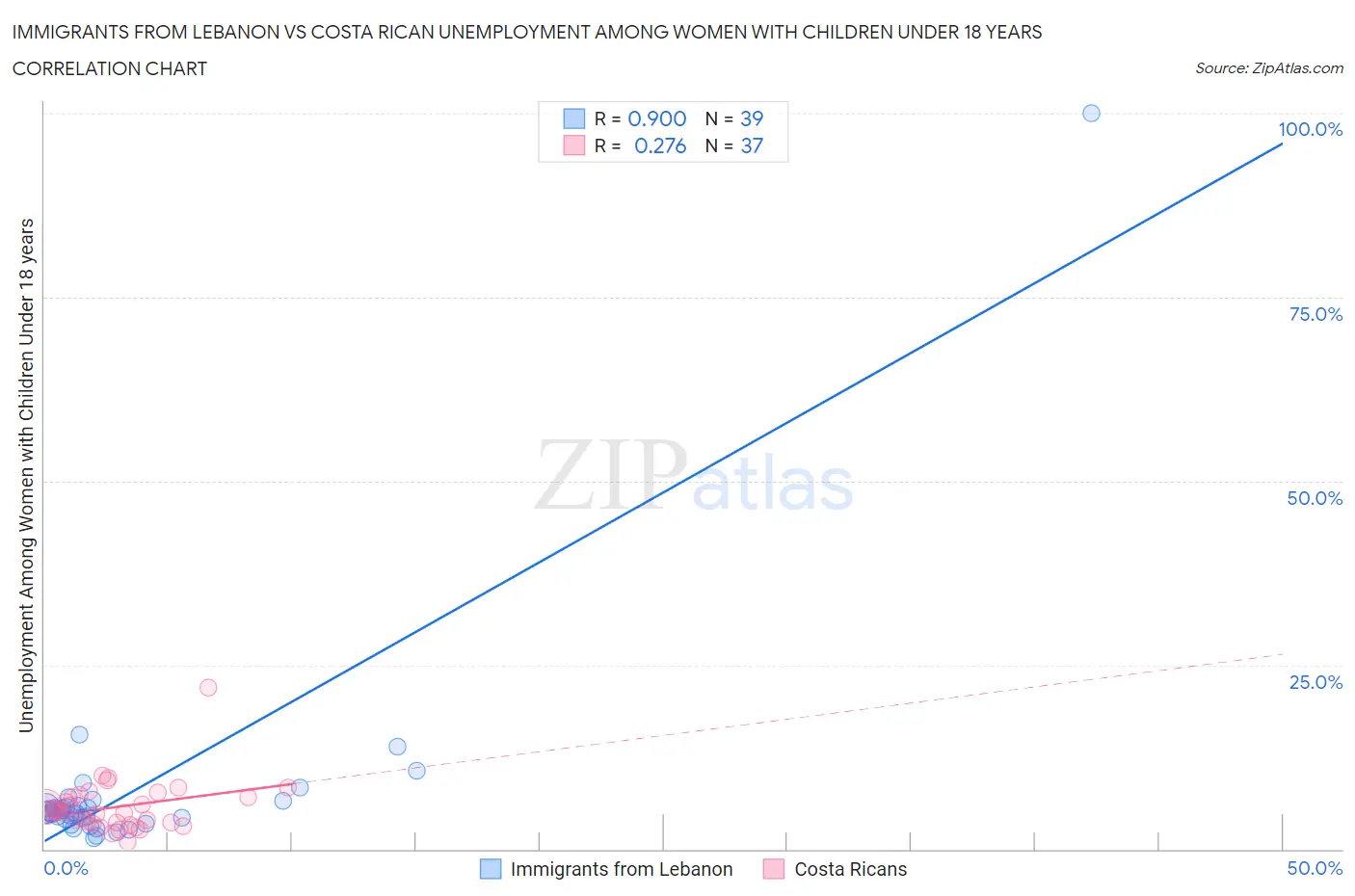 Immigrants from Lebanon vs Costa Rican Unemployment Among Women with Children Under 18 years