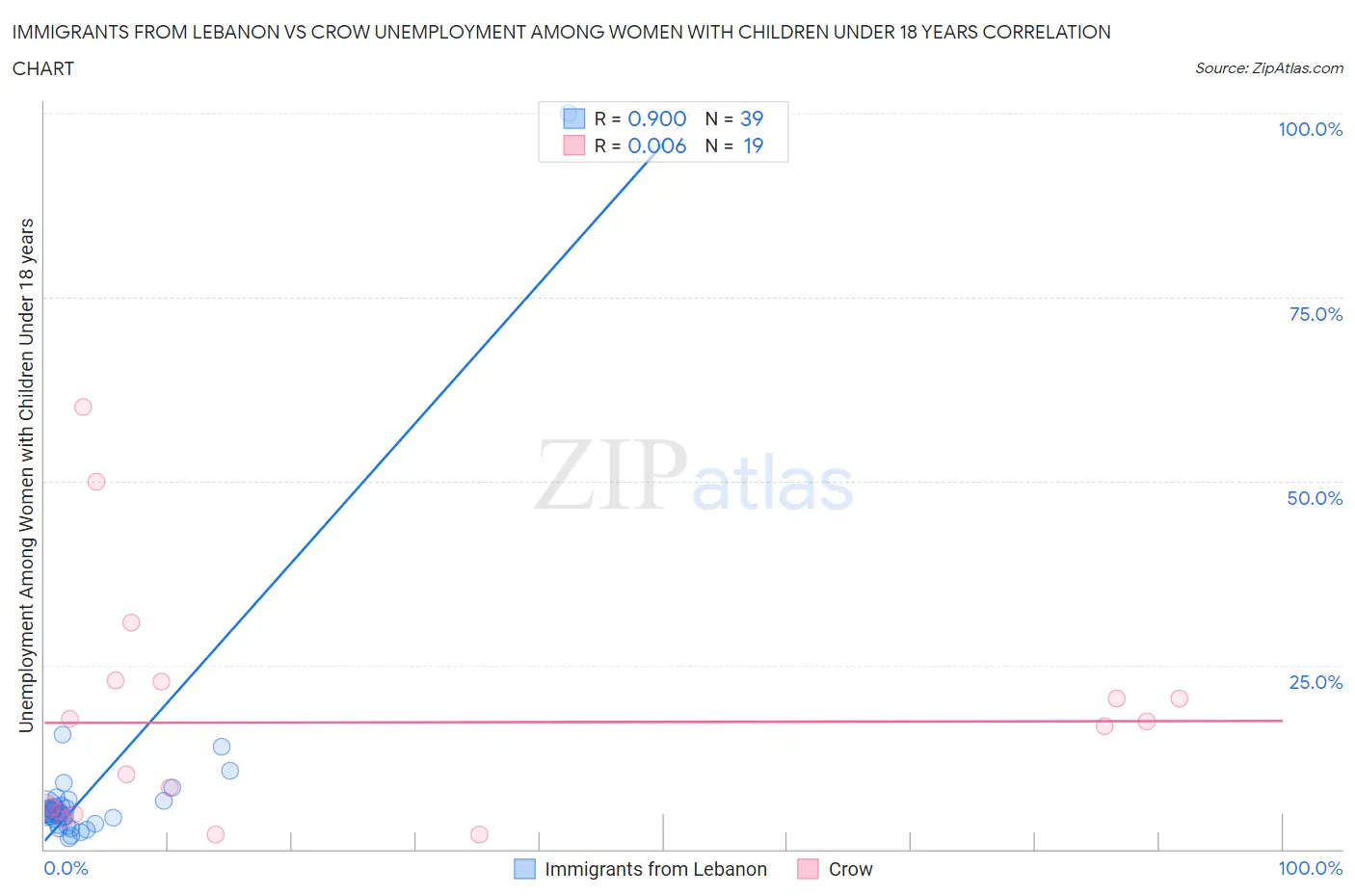Immigrants from Lebanon vs Crow Unemployment Among Women with Children Under 18 years