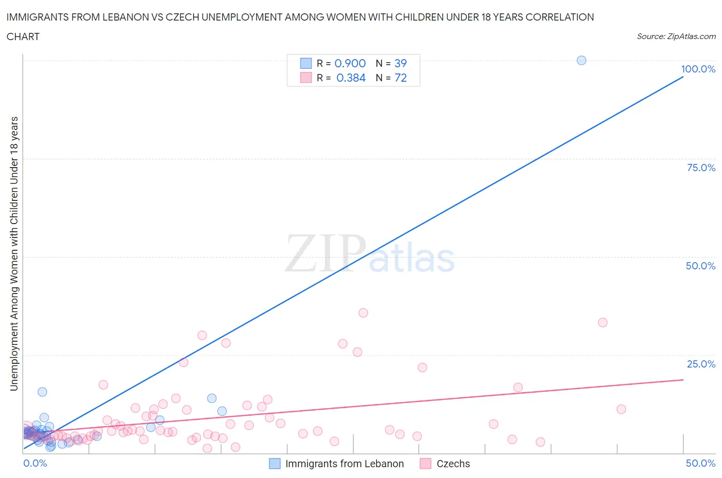 Immigrants from Lebanon vs Czech Unemployment Among Women with Children Under 18 years