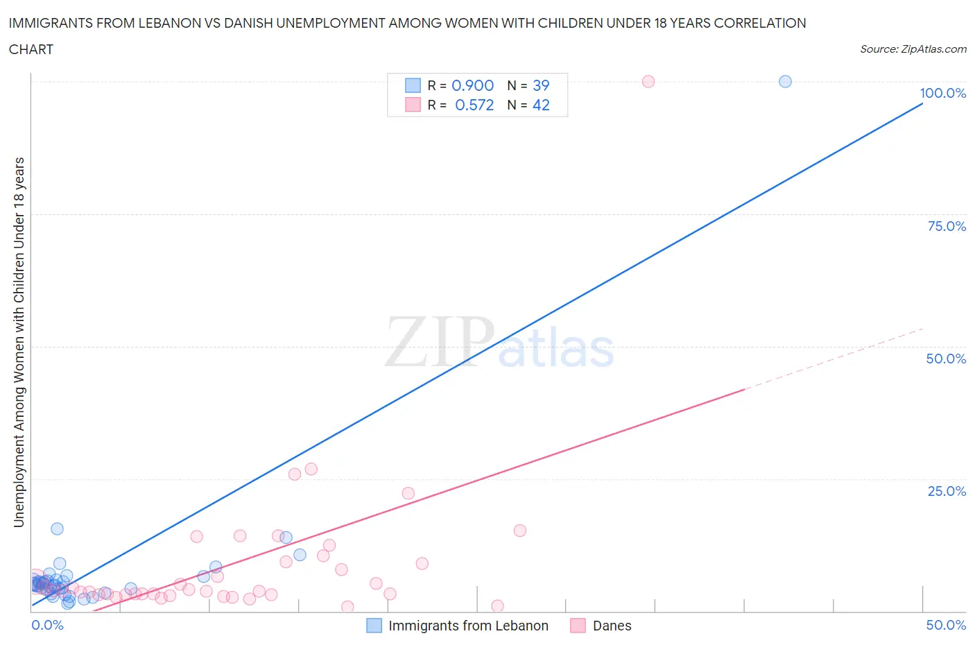 Immigrants from Lebanon vs Danish Unemployment Among Women with Children Under 18 years