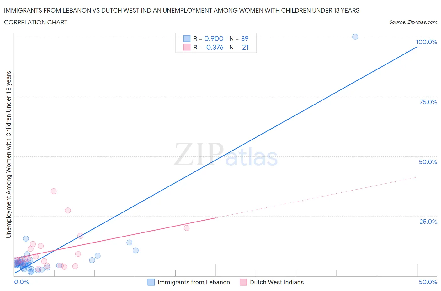 Immigrants from Lebanon vs Dutch West Indian Unemployment Among Women with Children Under 18 years