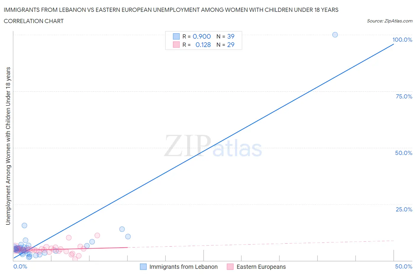 Immigrants from Lebanon vs Eastern European Unemployment Among Women with Children Under 18 years