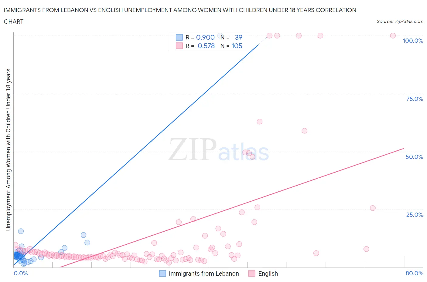 Immigrants from Lebanon vs English Unemployment Among Women with Children Under 18 years