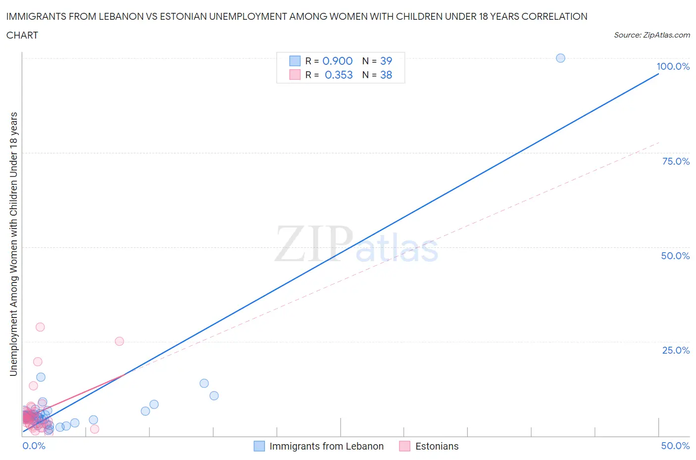 Immigrants from Lebanon vs Estonian Unemployment Among Women with Children Under 18 years