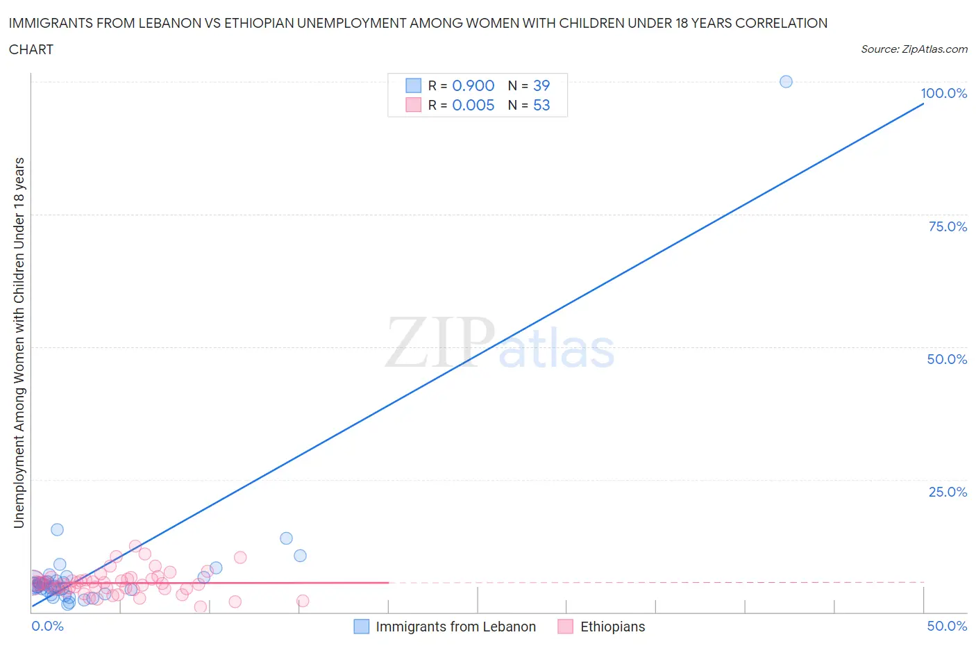 Immigrants from Lebanon vs Ethiopian Unemployment Among Women with Children Under 18 years