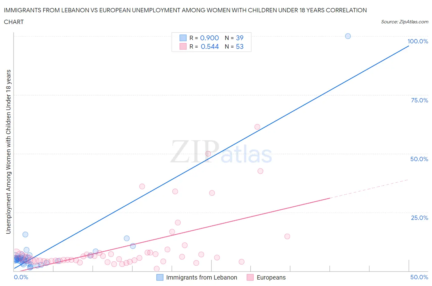 Immigrants from Lebanon vs European Unemployment Among Women with Children Under 18 years