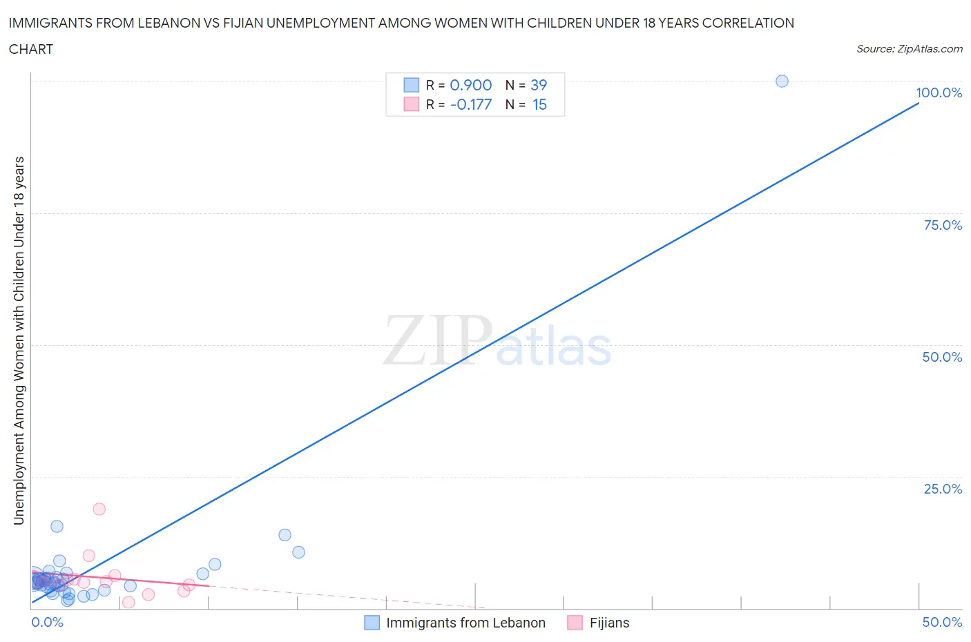 Immigrants from Lebanon vs Fijian Unemployment Among Women with Children Under 18 years