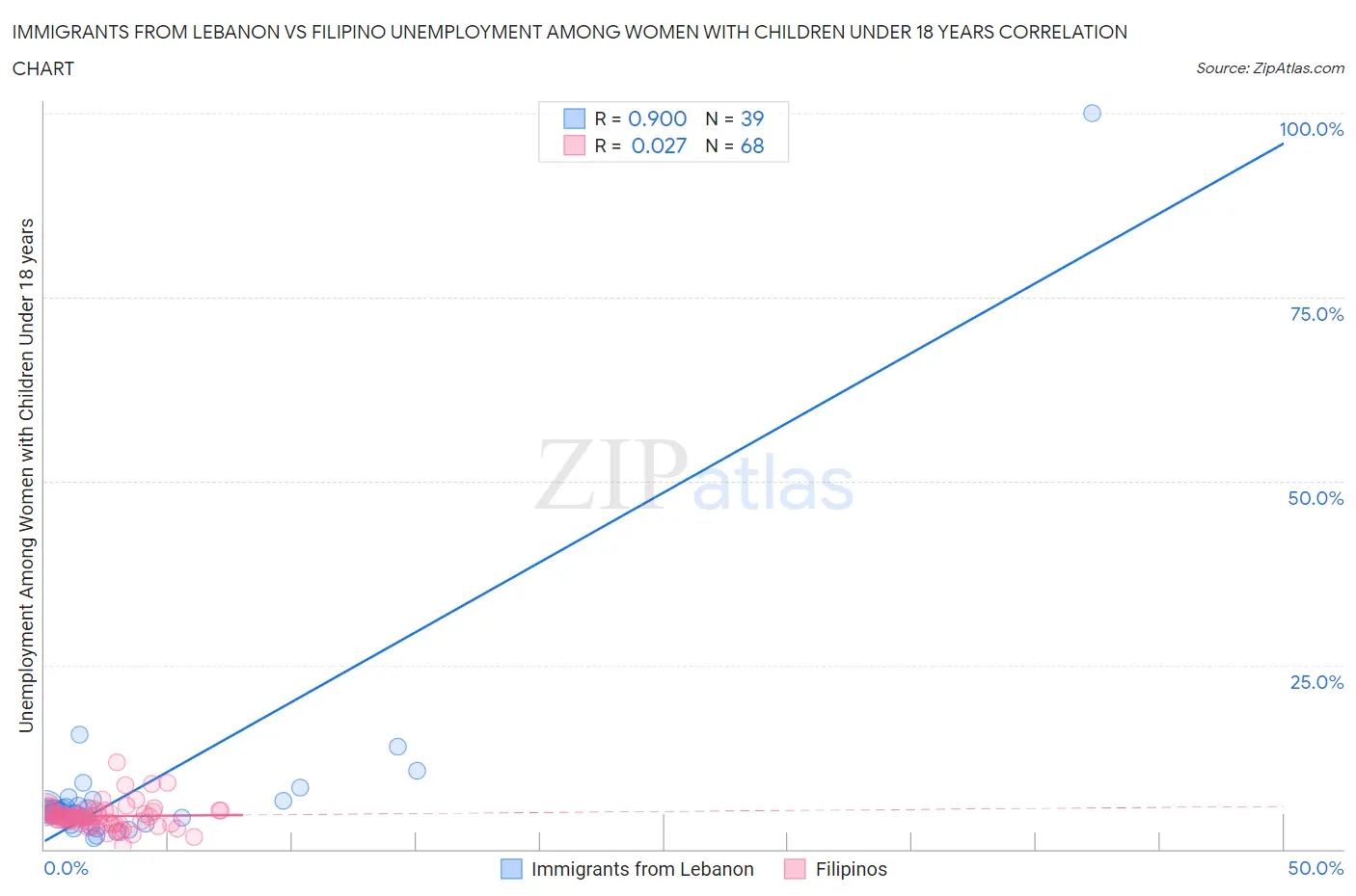 Immigrants from Lebanon vs Filipino Unemployment Among Women with Children Under 18 years