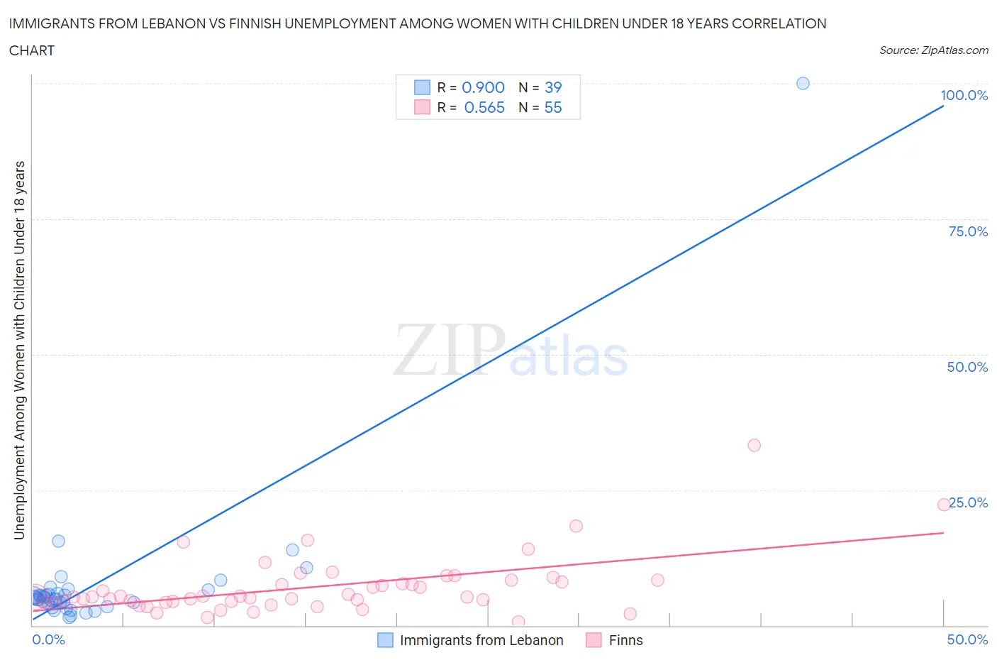 Immigrants from Lebanon vs Finnish Unemployment Among Women with Children Under 18 years