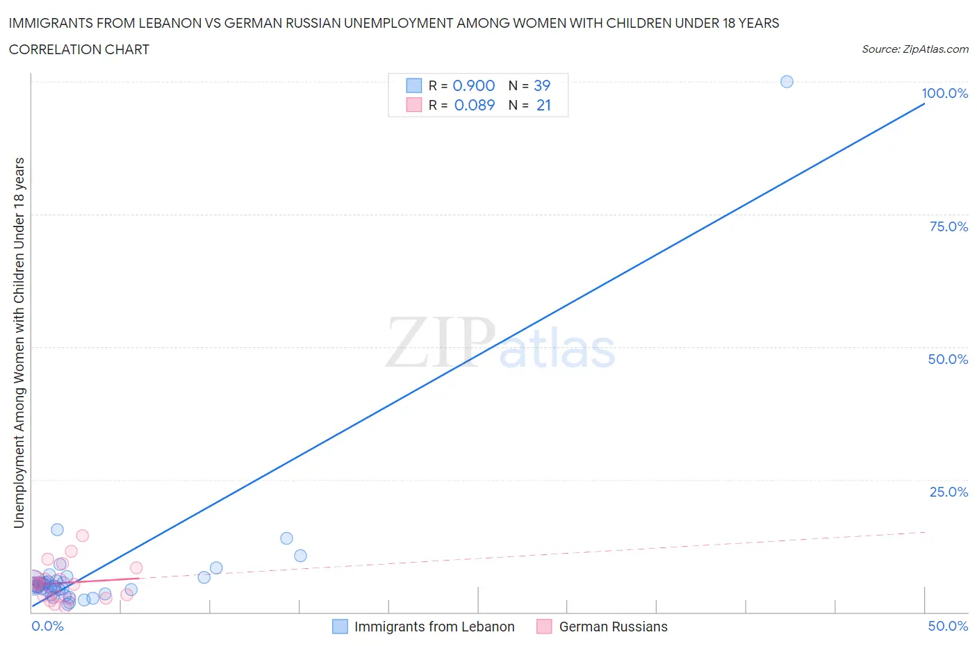 Immigrants from Lebanon vs German Russian Unemployment Among Women with Children Under 18 years