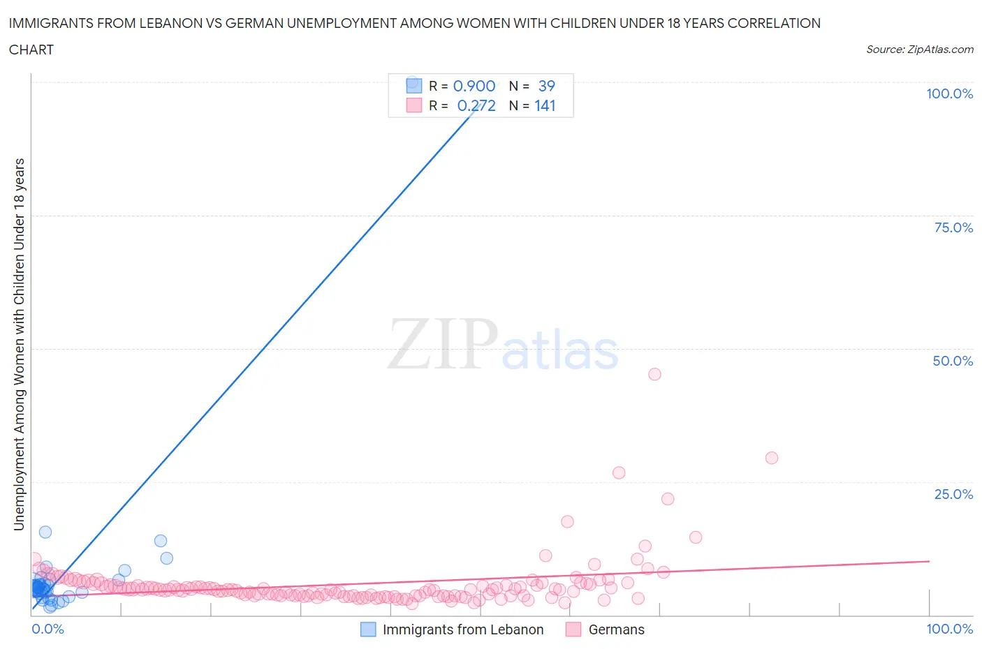Immigrants from Lebanon vs German Unemployment Among Women with Children Under 18 years