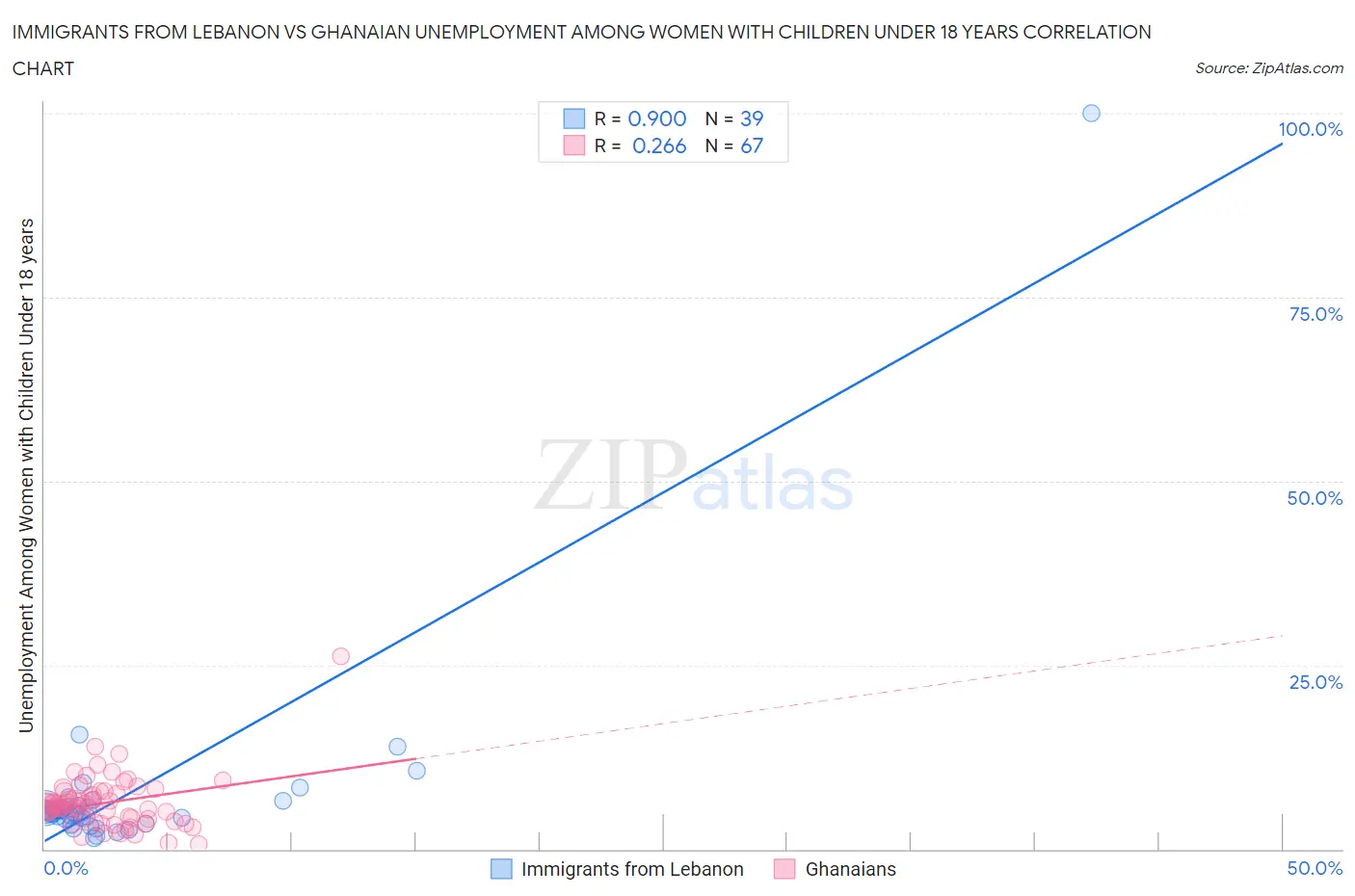 Immigrants from Lebanon vs Ghanaian Unemployment Among Women with Children Under 18 years
