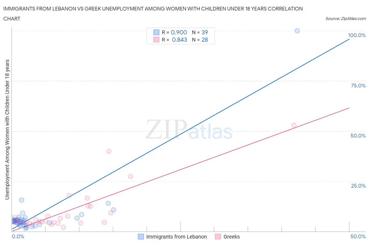 Immigrants from Lebanon vs Greek Unemployment Among Women with Children Under 18 years