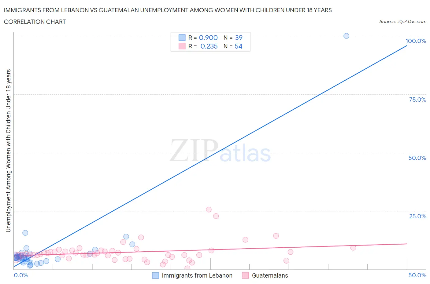 Immigrants from Lebanon vs Guatemalan Unemployment Among Women with Children Under 18 years