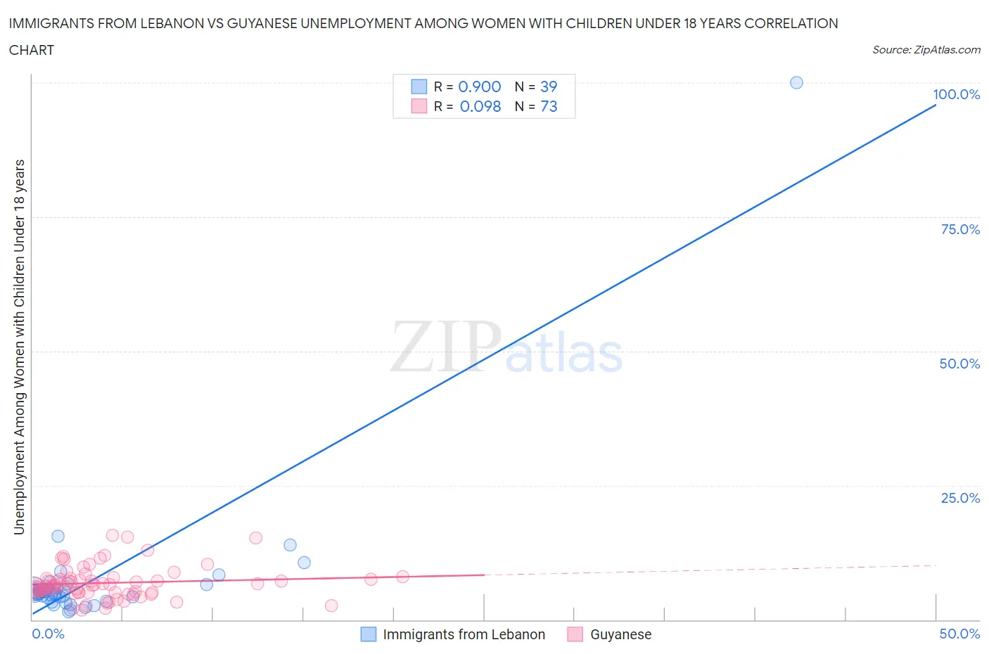Immigrants from Lebanon vs Guyanese Unemployment Among Women with Children Under 18 years