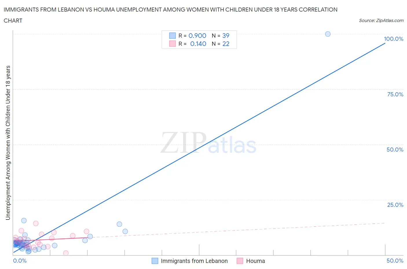 Immigrants from Lebanon vs Houma Unemployment Among Women with Children Under 18 years