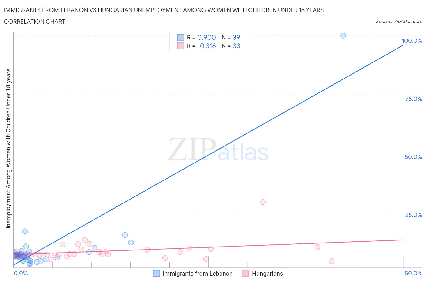 Immigrants from Lebanon vs Hungarian Unemployment Among Women with Children Under 18 years