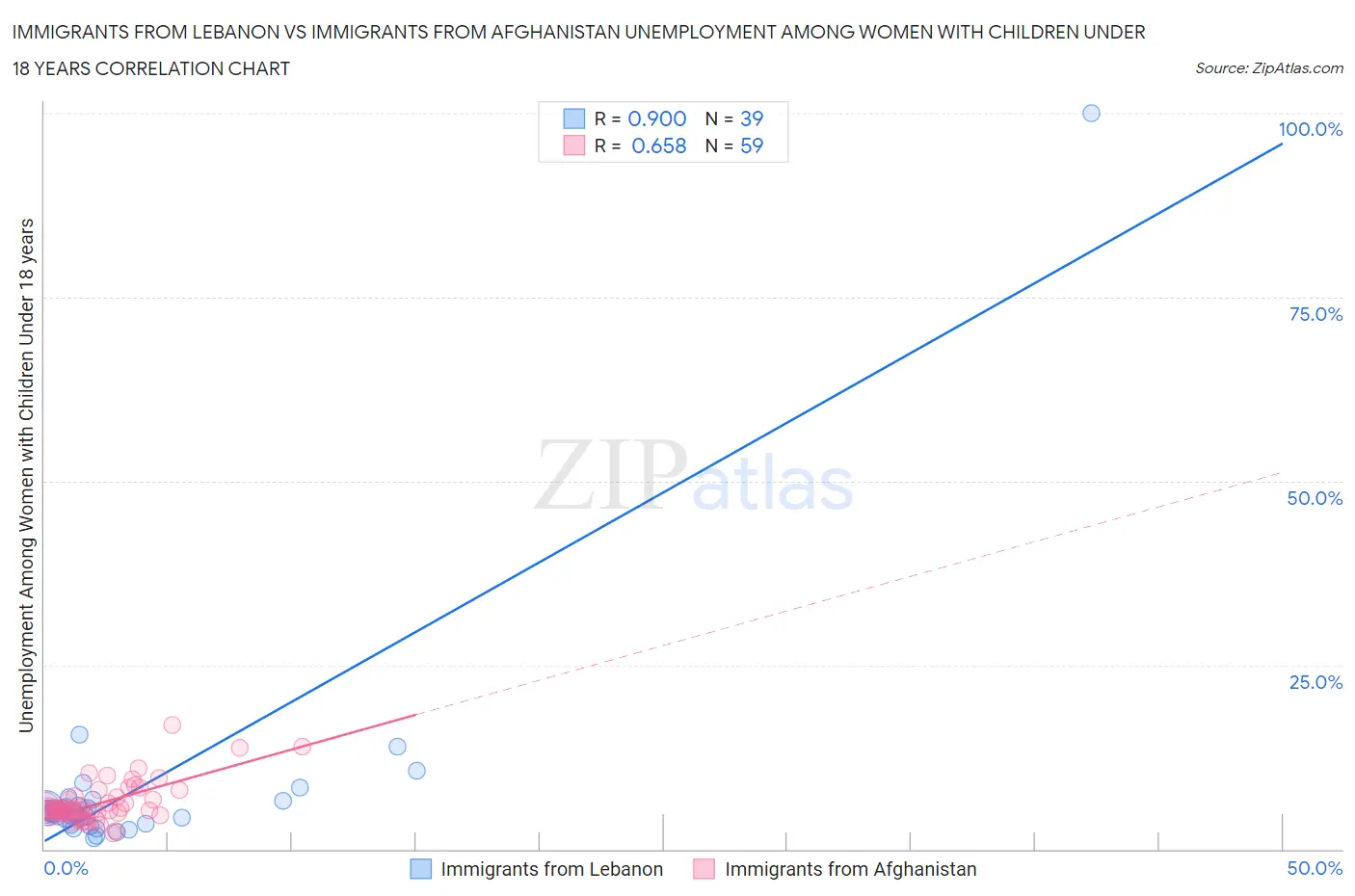 Immigrants from Lebanon vs Immigrants from Afghanistan Unemployment Among Women with Children Under 18 years