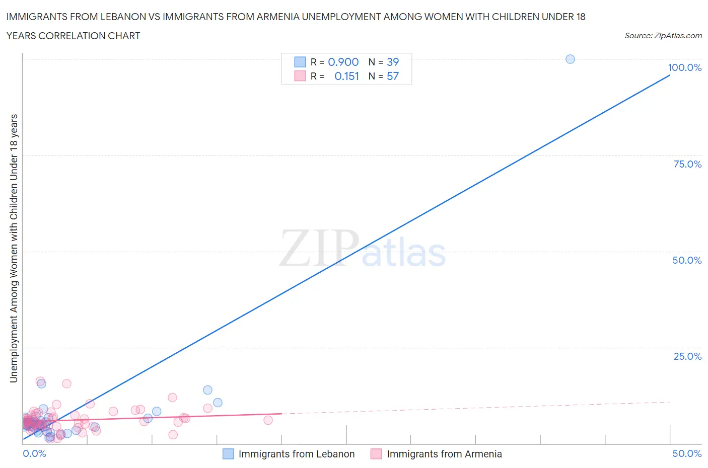 Immigrants from Lebanon vs Immigrants from Armenia Unemployment Among Women with Children Under 18 years