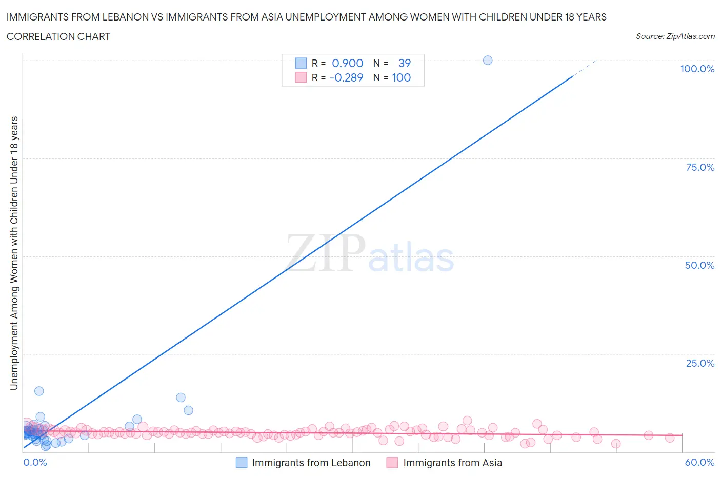 Immigrants from Lebanon vs Immigrants from Asia Unemployment Among Women with Children Under 18 years