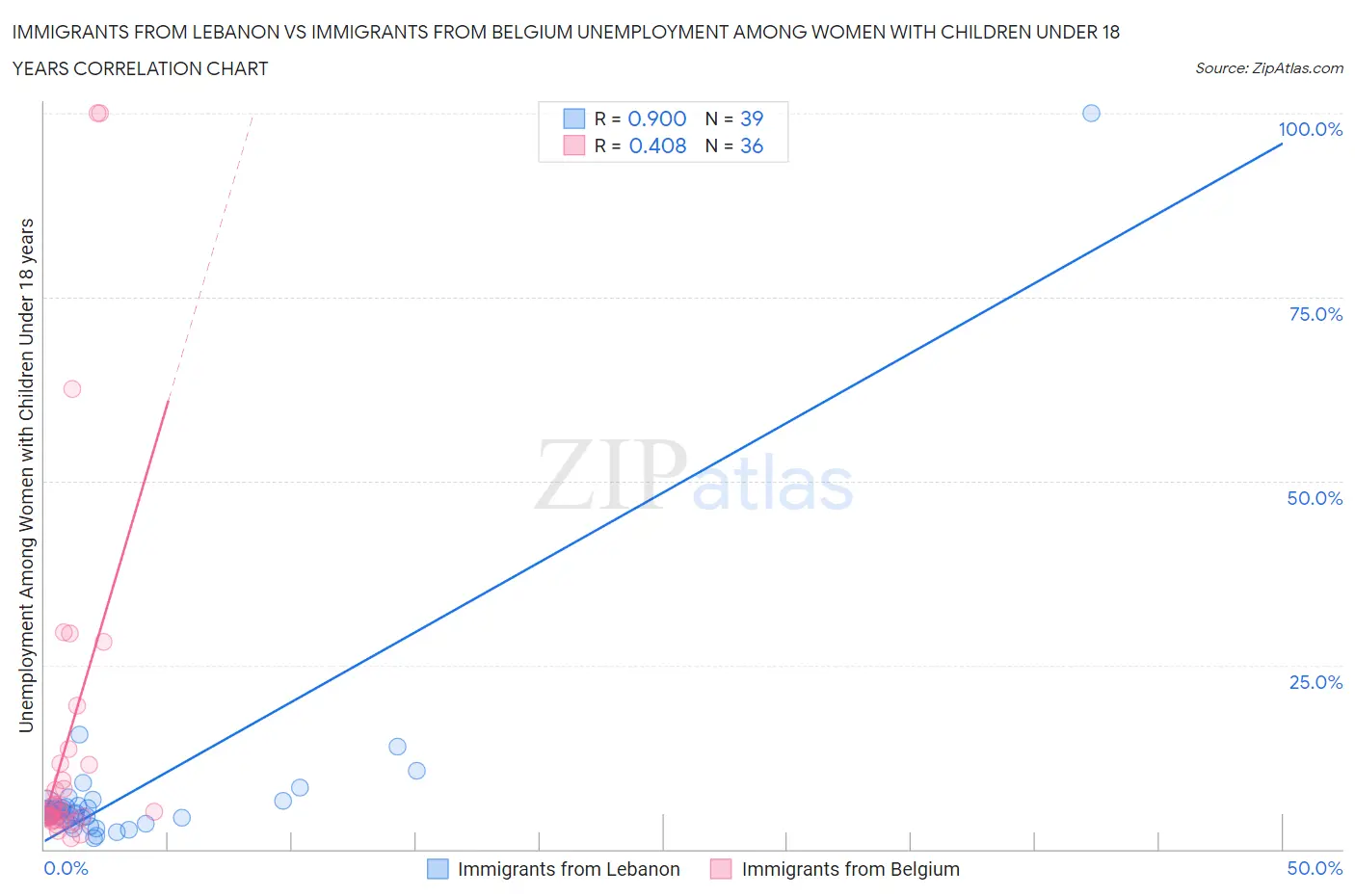 Immigrants from Lebanon vs Immigrants from Belgium Unemployment Among Women with Children Under 18 years