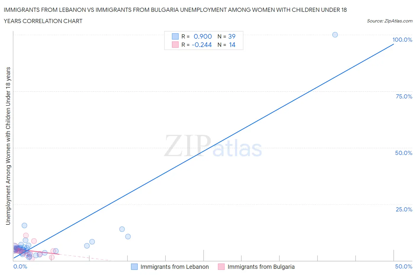 Immigrants from Lebanon vs Immigrants from Bulgaria Unemployment Among Women with Children Under 18 years