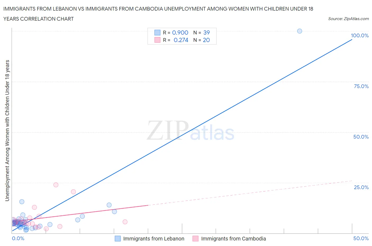 Immigrants from Lebanon vs Immigrants from Cambodia Unemployment Among Women with Children Under 18 years