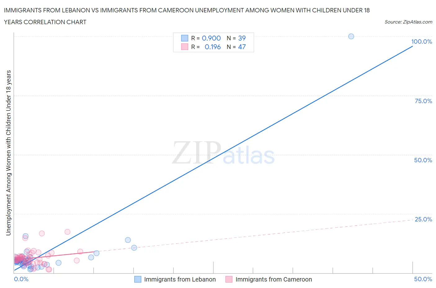 Immigrants from Lebanon vs Immigrants from Cameroon Unemployment Among Women with Children Under 18 years