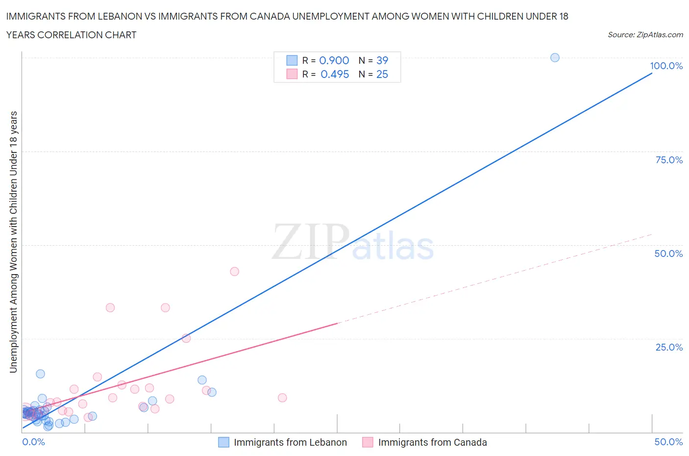 Immigrants from Lebanon vs Immigrants from Canada Unemployment Among Women with Children Under 18 years