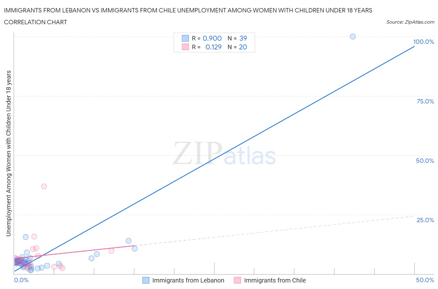 Immigrants from Lebanon vs Immigrants from Chile Unemployment Among Women with Children Under 18 years