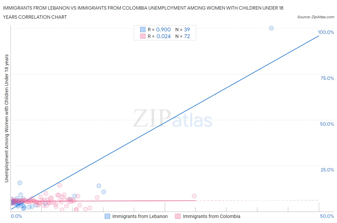Immigrants from Lebanon vs Immigrants from Colombia Unemployment Among Women with Children Under 18 years