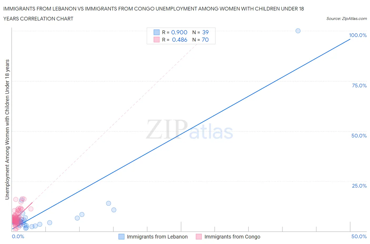 Immigrants from Lebanon vs Immigrants from Congo Unemployment Among Women with Children Under 18 years