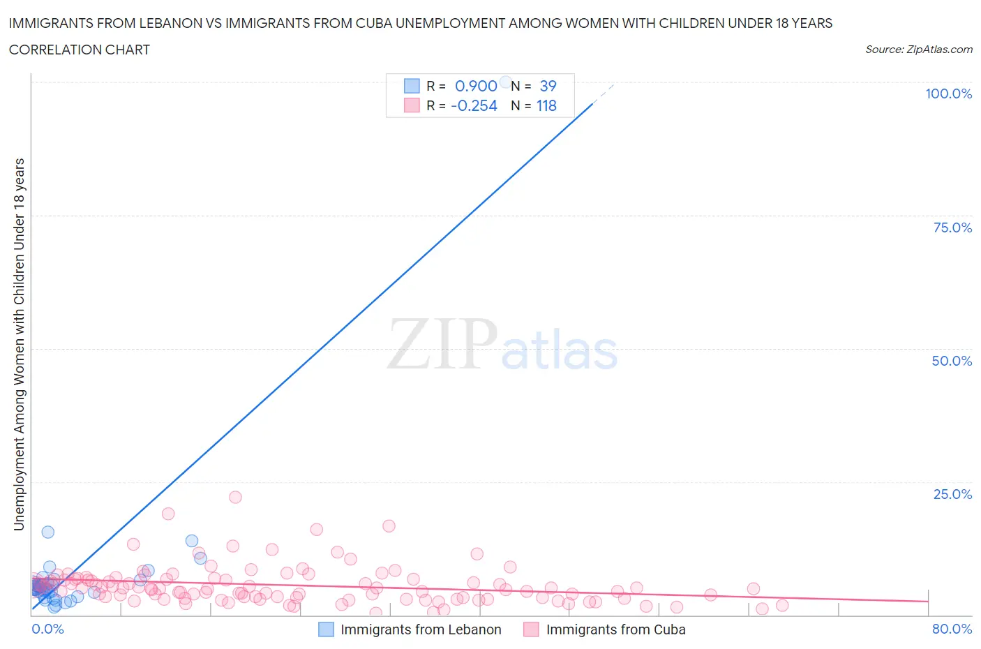 Immigrants from Lebanon vs Immigrants from Cuba Unemployment Among Women with Children Under 18 years
