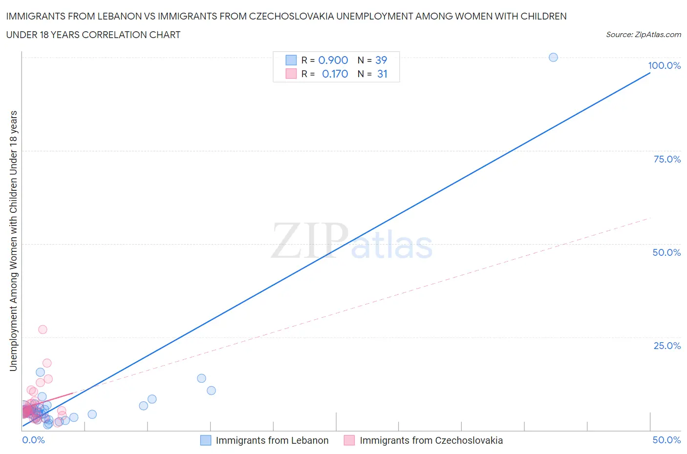 Immigrants from Lebanon vs Immigrants from Czechoslovakia Unemployment Among Women with Children Under 18 years
