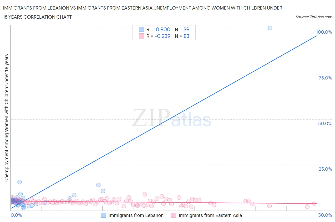 Immigrants from Lebanon vs Immigrants from Eastern Asia Unemployment Among Women with Children Under 18 years