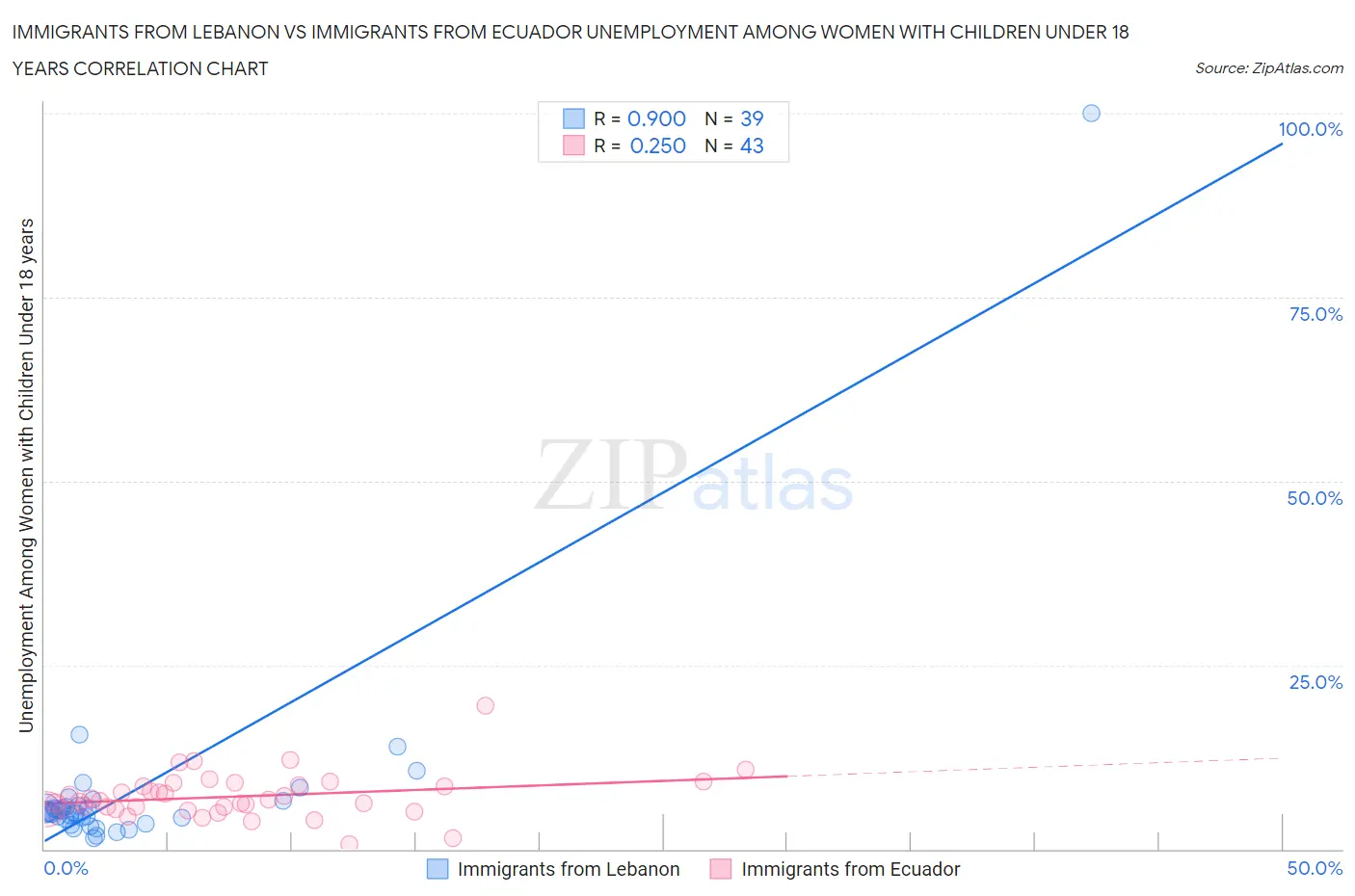 Immigrants from Lebanon vs Immigrants from Ecuador Unemployment Among Women with Children Under 18 years