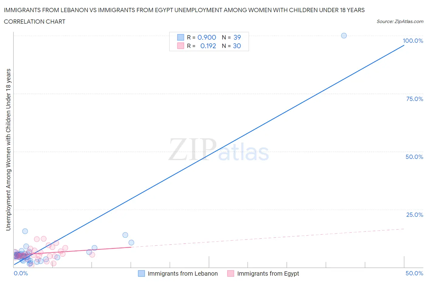 Immigrants from Lebanon vs Immigrants from Egypt Unemployment Among Women with Children Under 18 years