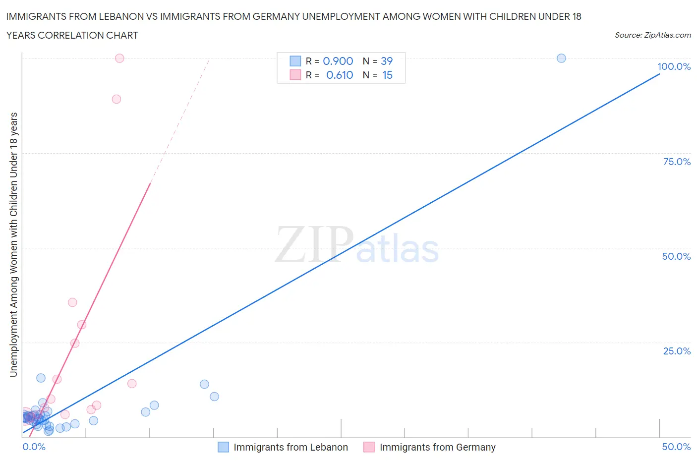 Immigrants from Lebanon vs Immigrants from Germany Unemployment Among Women with Children Under 18 years