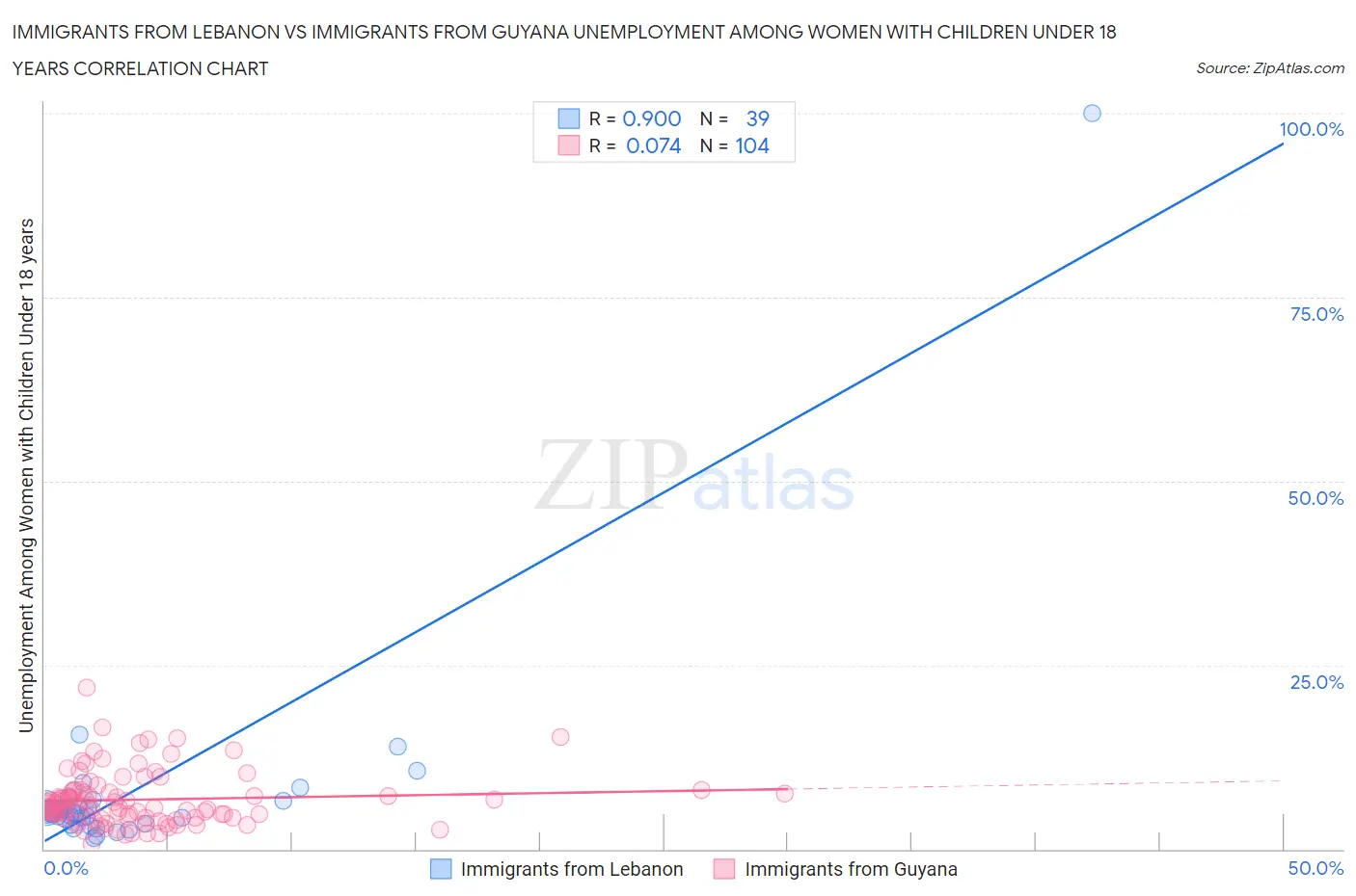 Immigrants from Lebanon vs Immigrants from Guyana Unemployment Among Women with Children Under 18 years