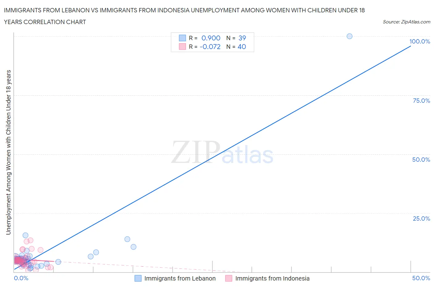 Immigrants from Lebanon vs Immigrants from Indonesia Unemployment Among Women with Children Under 18 years