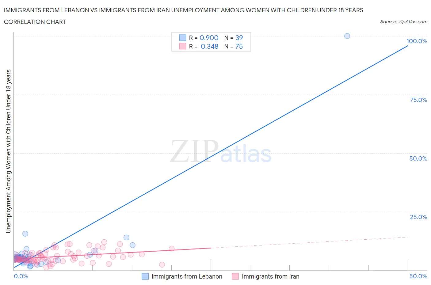 Immigrants from Lebanon vs Immigrants from Iran Unemployment Among Women with Children Under 18 years