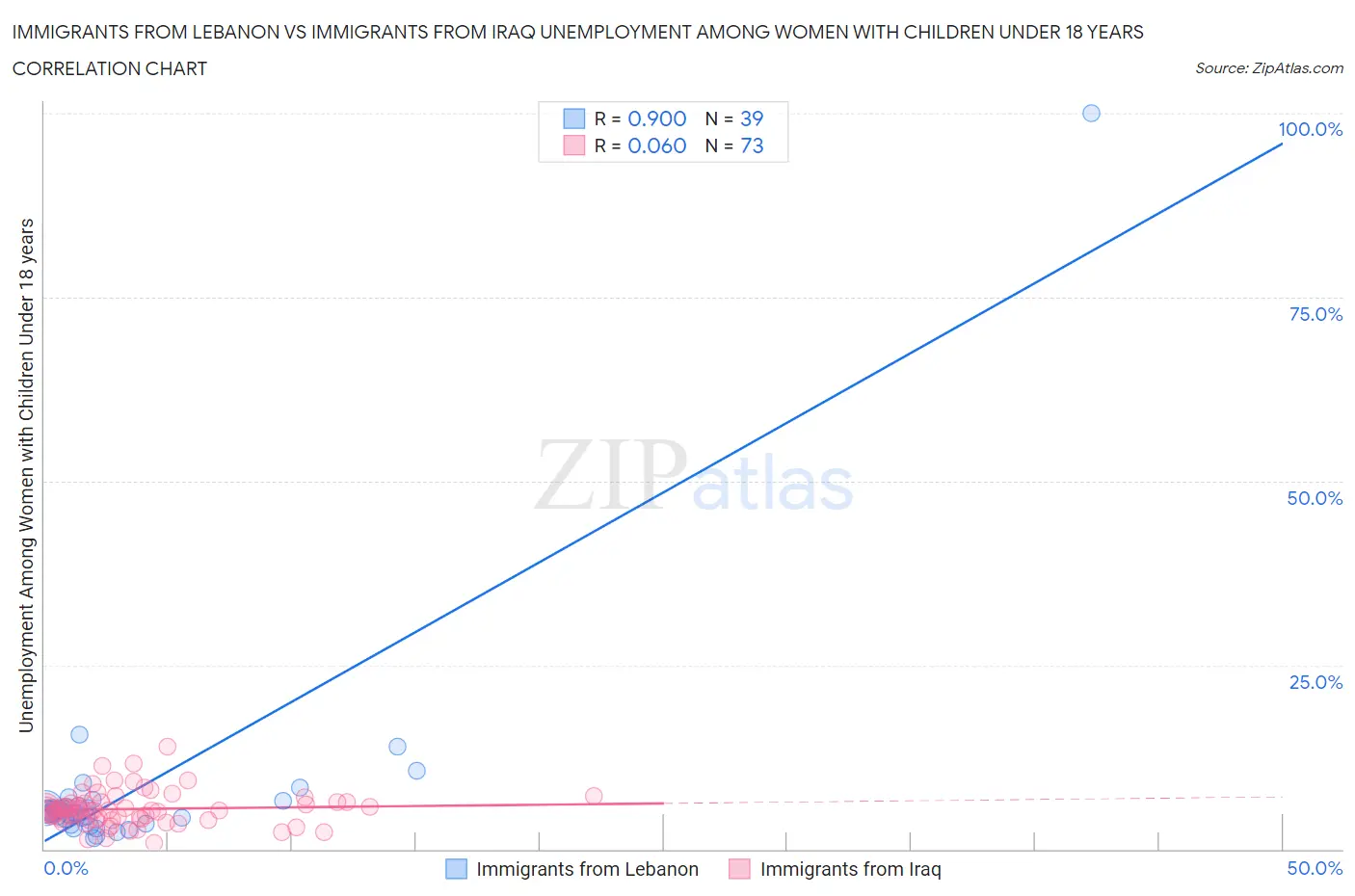 Immigrants from Lebanon vs Immigrants from Iraq Unemployment Among Women with Children Under 18 years