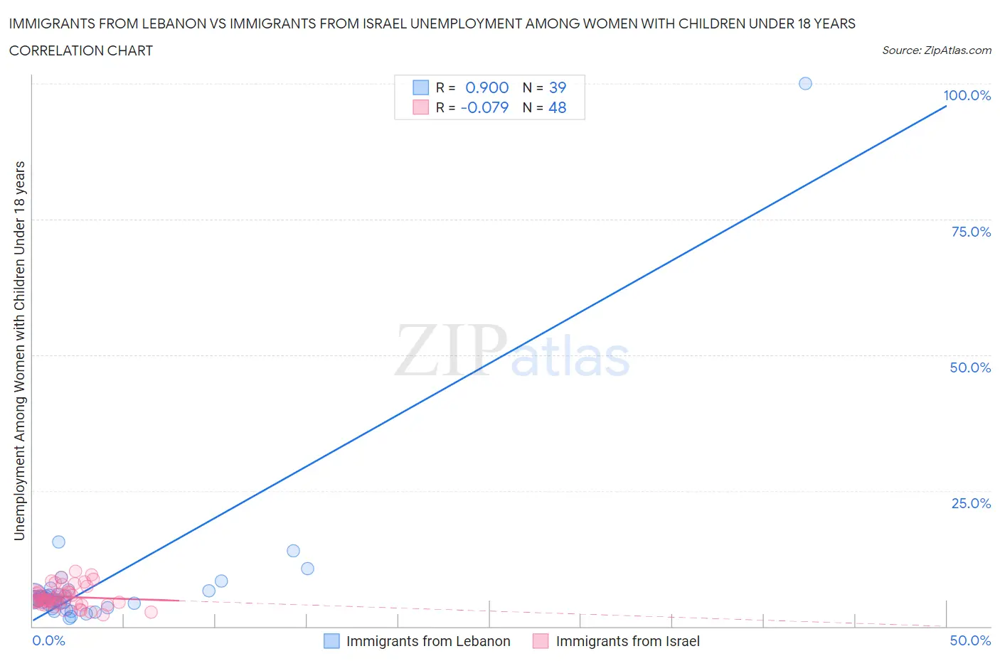 Immigrants from Lebanon vs Immigrants from Israel Unemployment Among Women with Children Under 18 years