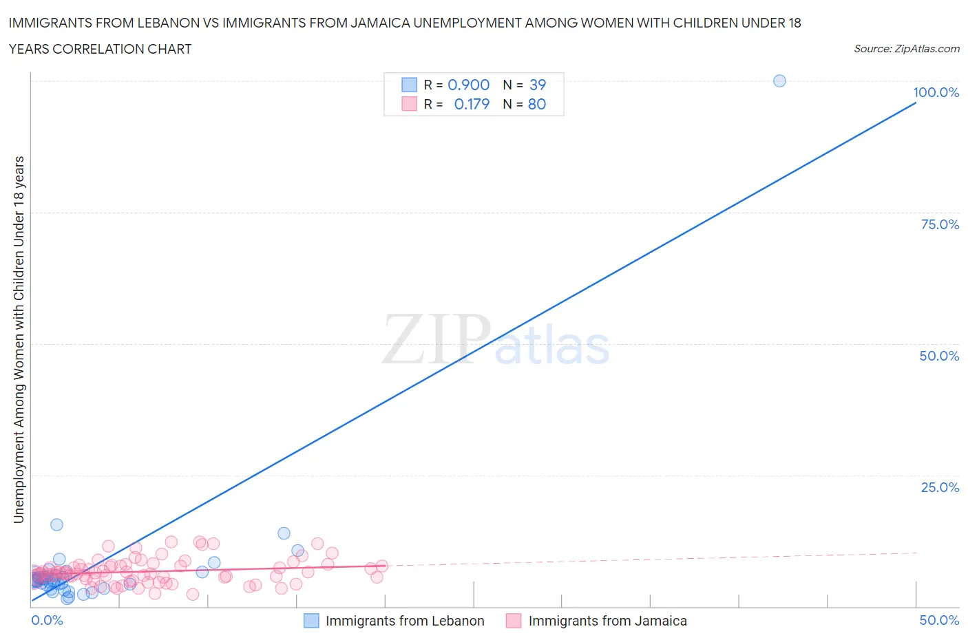Immigrants from Lebanon vs Immigrants from Jamaica Unemployment Among Women with Children Under 18 years